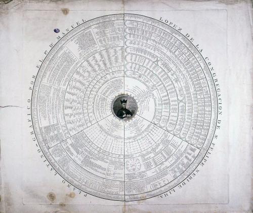 PLANO LATINO-GRAFICO POR EL P.D. MANUEL LOPEZ DE LA CONGREGACIÓN DE S.FELIPE NERI DE LIMA